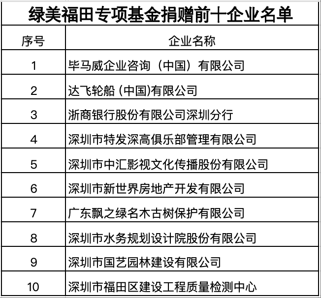 捐赠前十企业名单.png 捐赠前十企业名单.png
